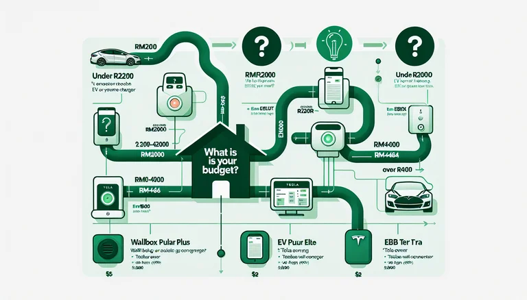 Decision flowchart for choosing the right EV home charger in Malaysia based on budget and needs