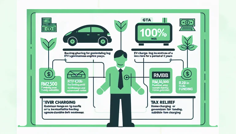 Malaysian government incentives for EV charging businesses infographic showing GITA, GTFS and tax relief