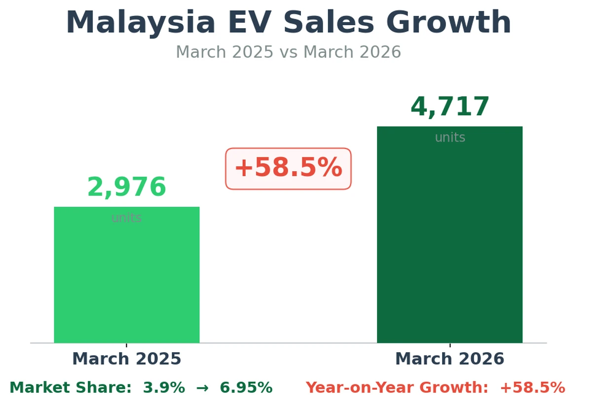Malaysia EV sales growth chart March 2025 vs March 2026 comparison infographic