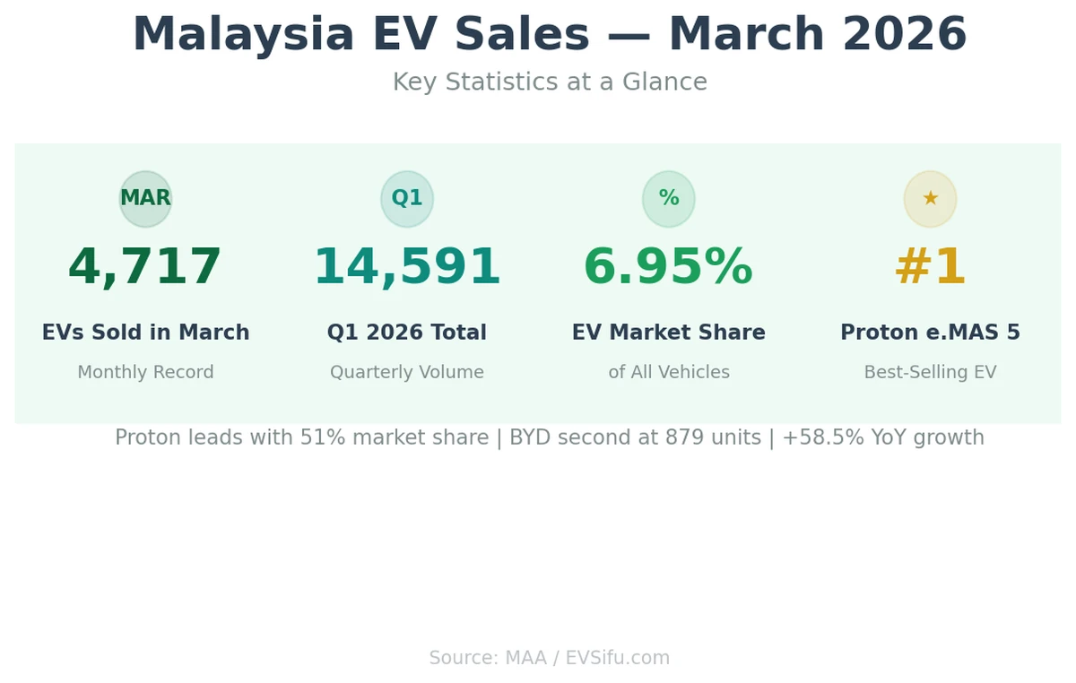 Malaysia EV sales March 2026 key statistics summary infographic