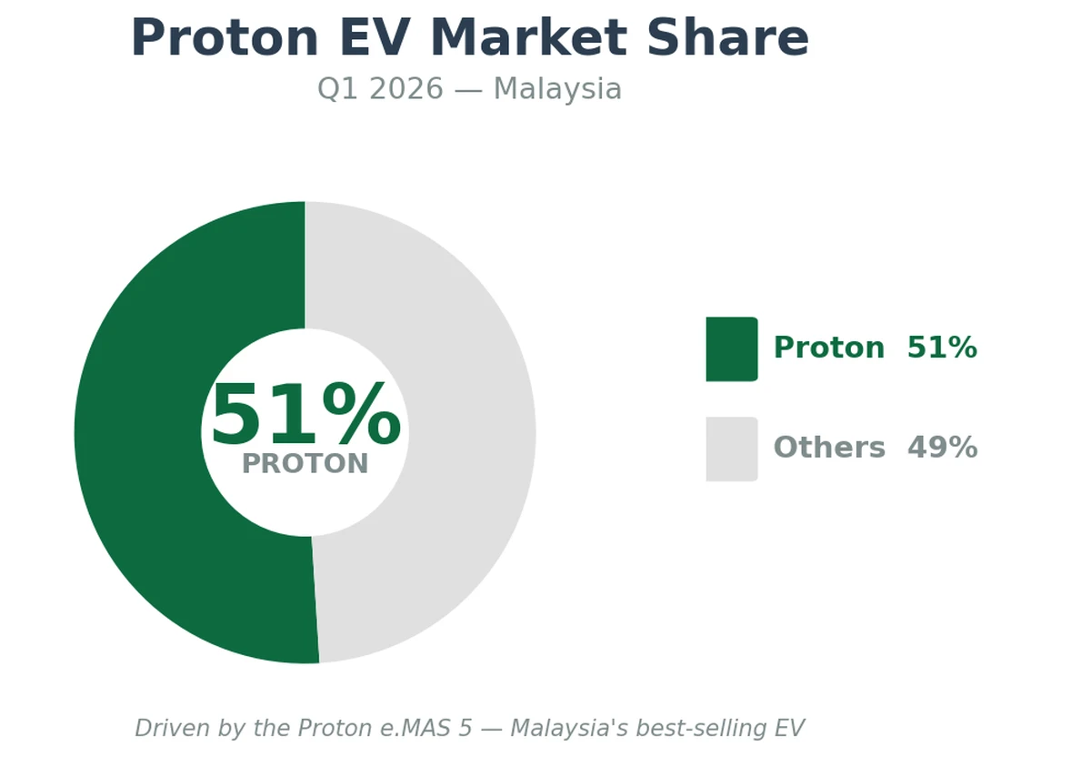 Proton EV market share Q1 2026 Malaysia pie chart 51 percent