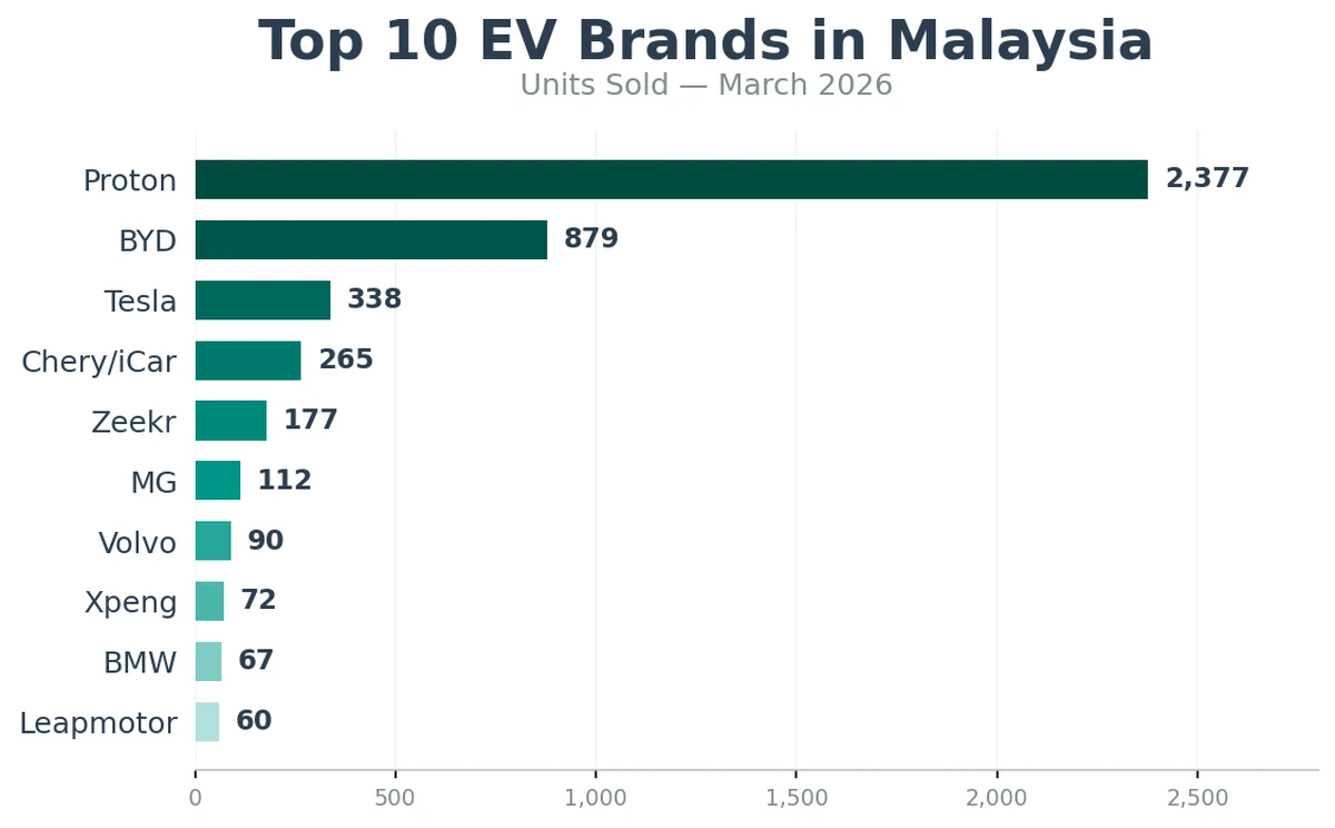 Top 10 EV brands in Malaysia March 2026 bar chart by units registered