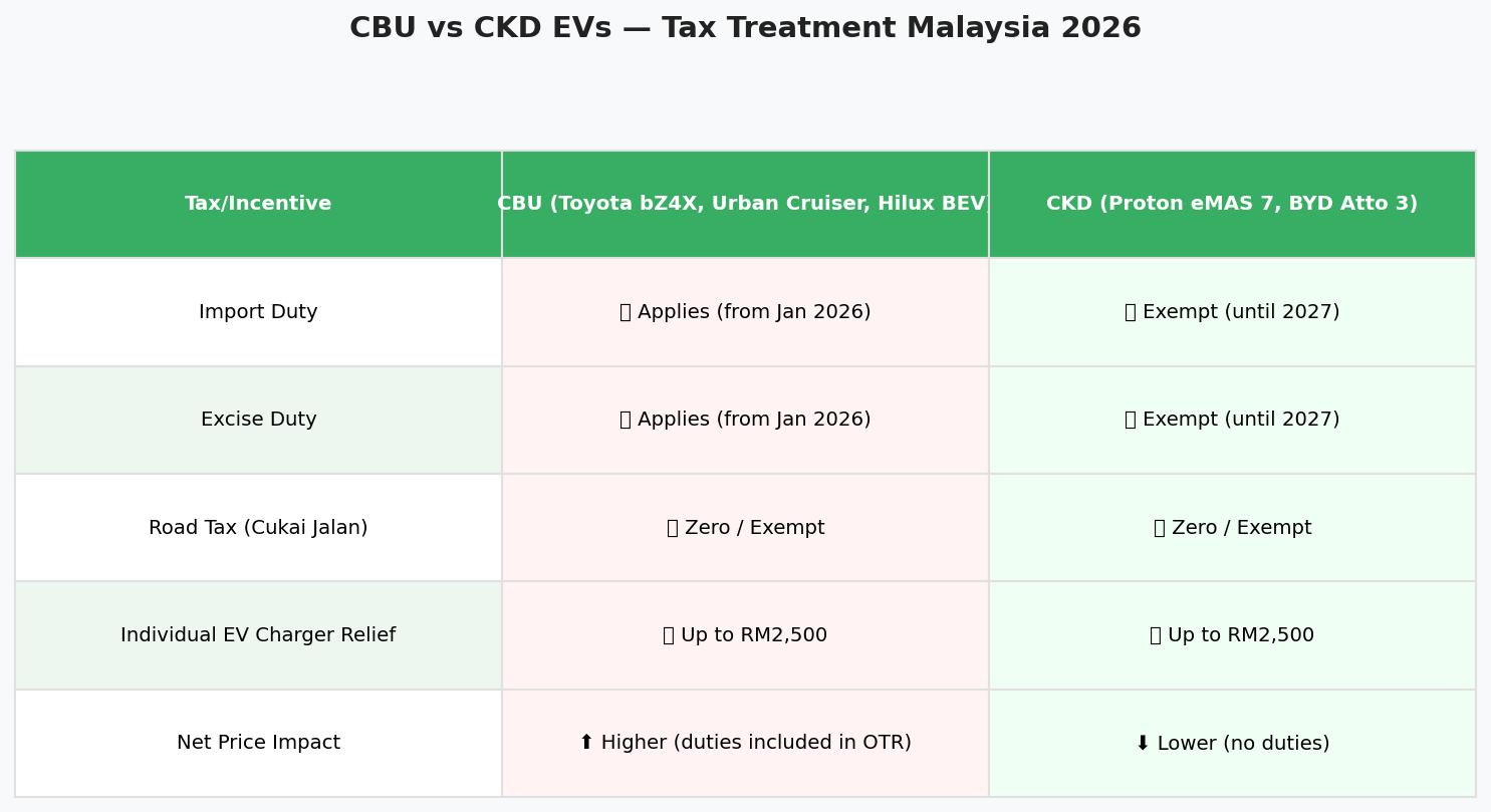 CBU vs CKD EV tax treatment Malaysia 2026 comparison infographic