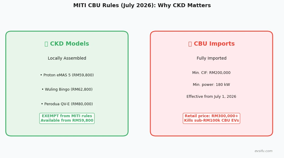 MITI CBU rules July 2026 CKD vs CBU EV Malaysia diagram