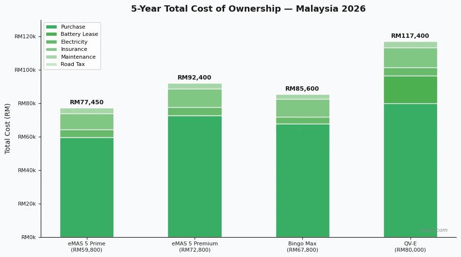 EV 5-year total cost of ownership comparison chart Malaysia 2026