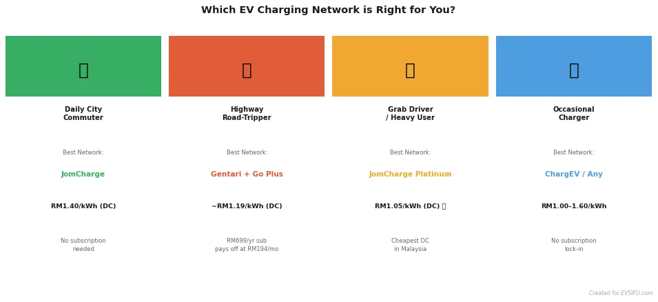 EV charging network recommendations by driver profile in Malaysia 2026