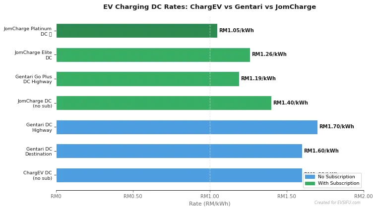 Bar chart comparing EV charging DC rates per kWh for ChargEV, Gentari and JomCharge in Malaysia 2026