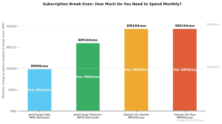 Chart showing monthly charging spend needed to break even on each EV charging subscription plan in Malaysia