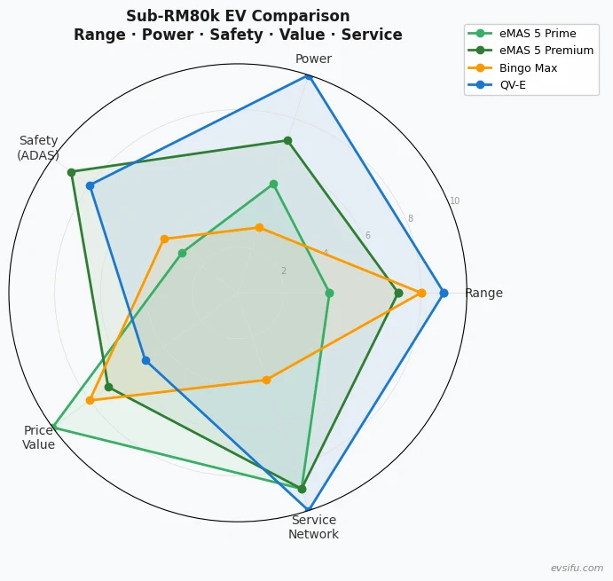 EV comparison radar chart Malaysia 2026 range power safety value service