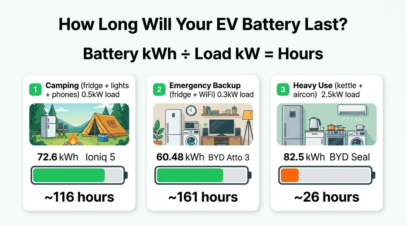 EV V2L battery drain calculator infographic Malaysia hours runtime estimate