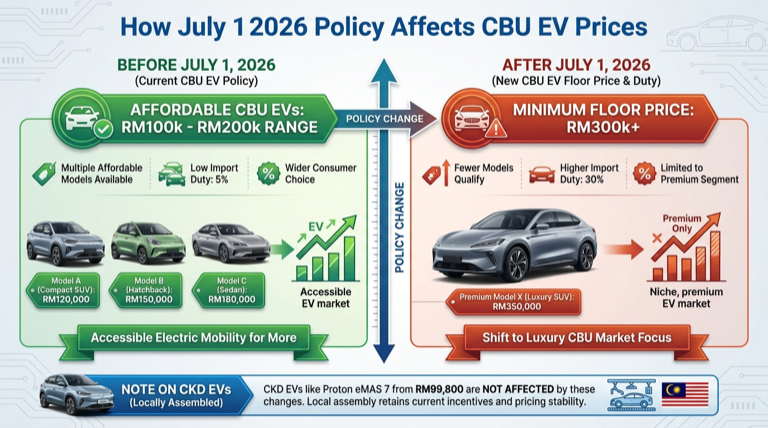 Before and after July 1 2026 CBU EV price impact Malaysia infographic