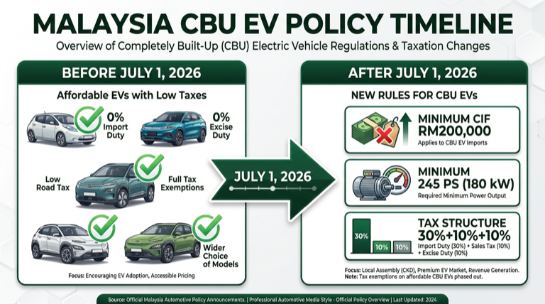 Malaysia CBU EV policy timeline infographic before and after July 1 2026 tax changes