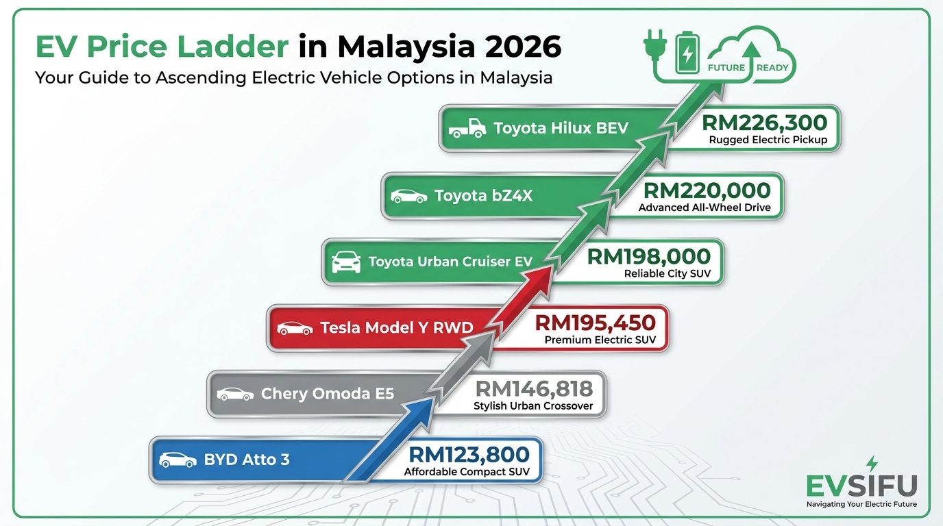 Malaysia EV price ladder 2026 — BYD Atto 3 vs Chery Omoda E5 vs Tesla Model Y vs Toyota Urban Cruiser vs bZ4X vs Hilux BEV