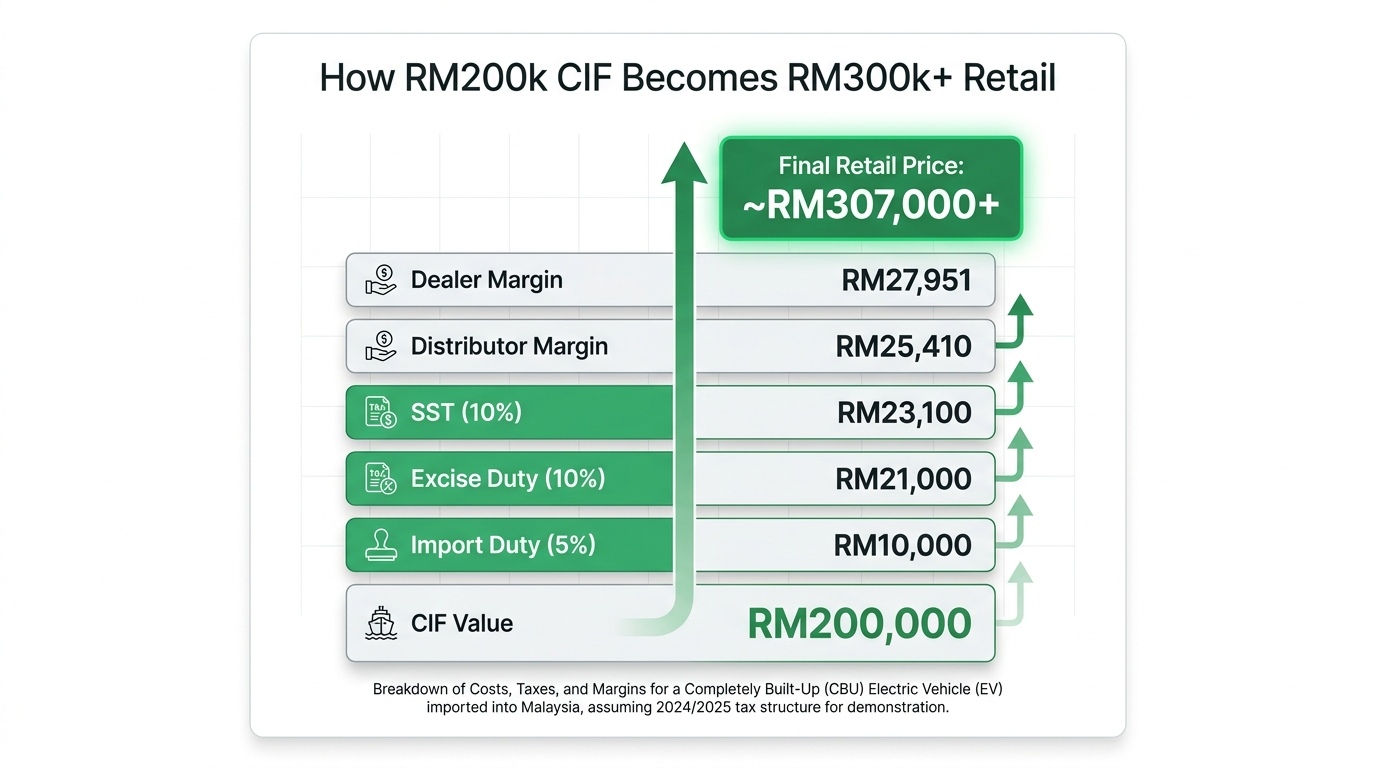 Infographic showing how Malaysia CBU EV CIF value of RM200k becomes RM307,000+ retail price after taxes and margins