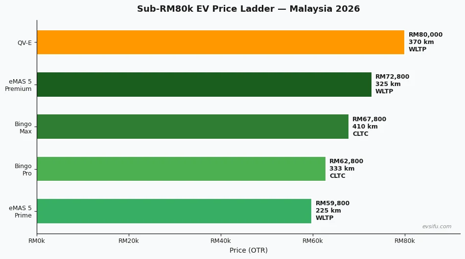 Sub-RM80k EV price ladder Malaysia 2026 comparison infographic
