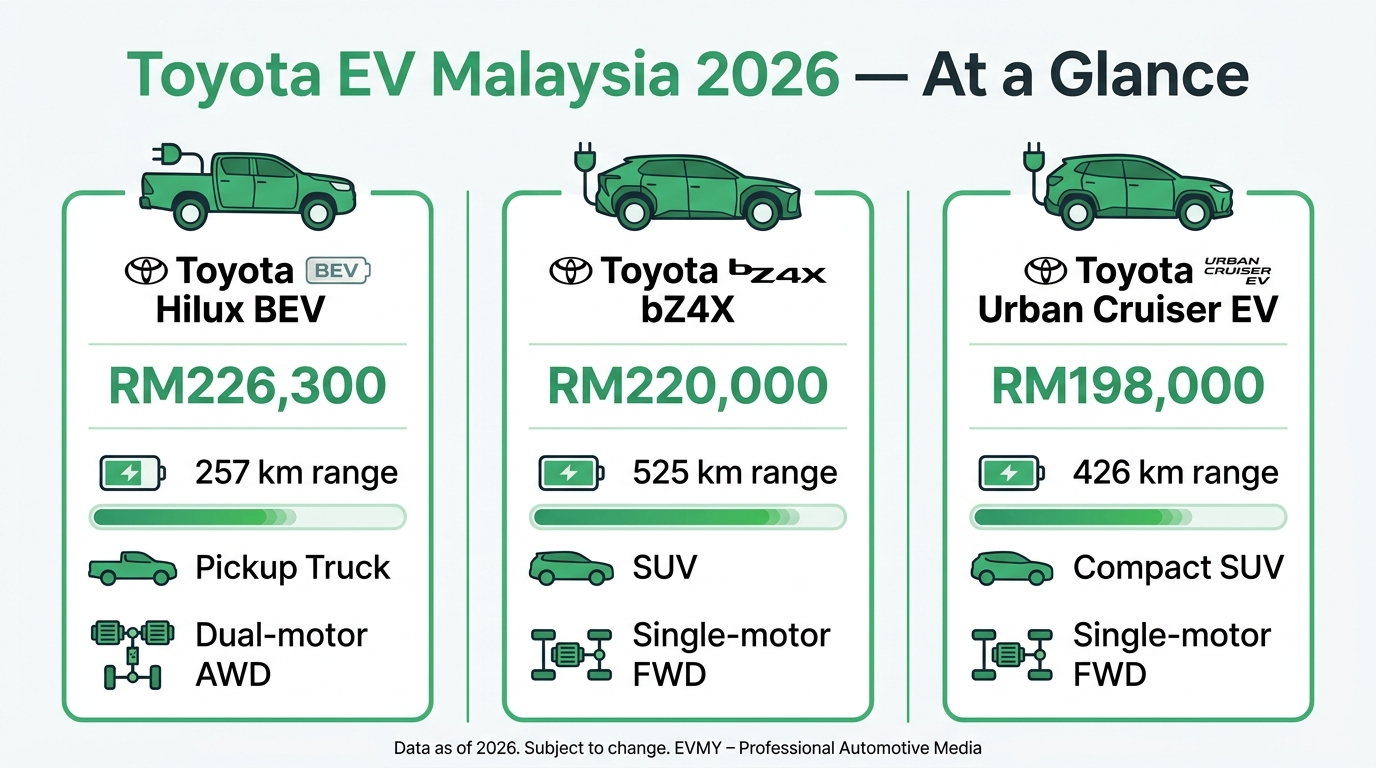 Toyota EV Malaysia 2026 comparison infographic — Hilux BEV vs bZ4X vs Urban Cruiser specs and prices