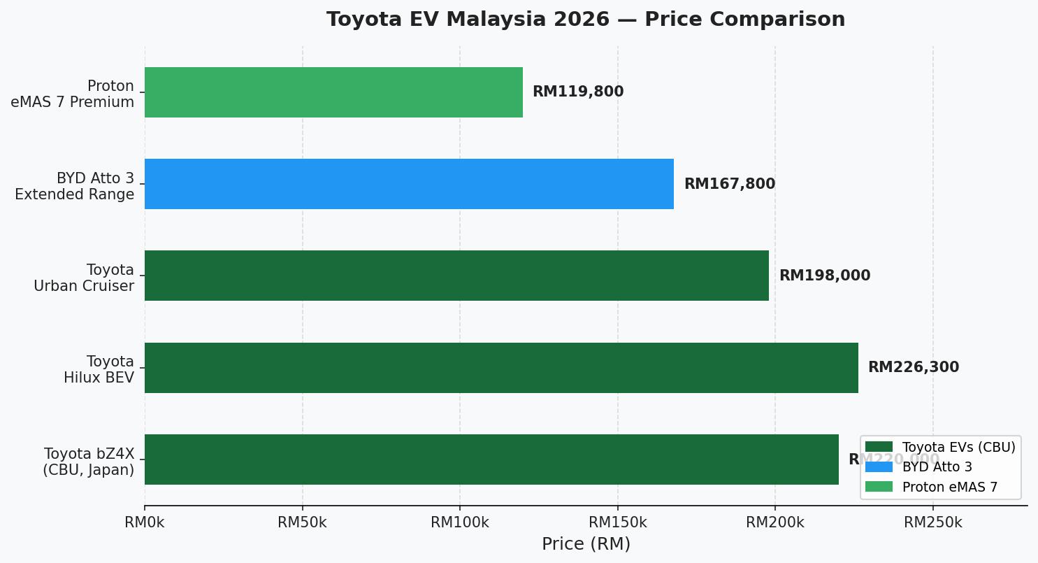 Toyota EV Malaysia 2026 price comparison bar chart — bZ4X vs Urban Cruiser vs Hilux BEV vs Proton eMAS 7 vs BYD Atto 3
