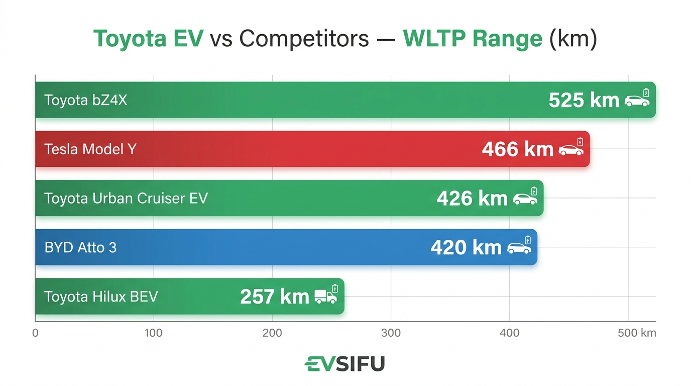 Toyota EV range comparison chart — bZ4X 525 km vs Urban Cruiser 426 km vs Tesla Model Y vs BYD Atto 3 vs Hilux BEV