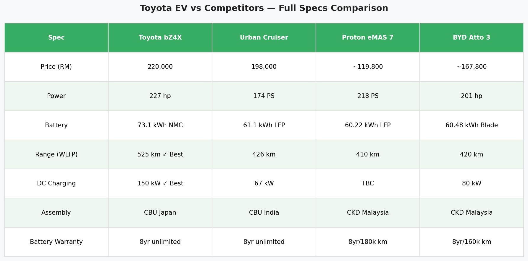 Toyota bZ4X vs Urban Cruiser vs Proton eMAS 7 vs BYD Atto 3 full specs comparison Malaysia 2026