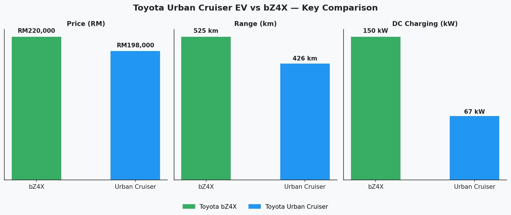 Toyota Urban Cruiser vs bZ4X comparison — price, range, charging speed Malaysia 2026
