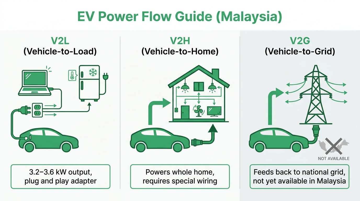 V2L vs V2H vs V2G infographic diagram Malaysia electric car explained