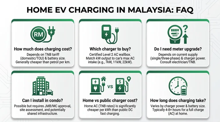FAQ infographic for home EV charging questions Malaysia 2026 — cost, installation, condo, TNB tariff