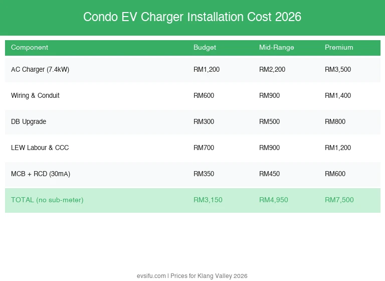 Cost breakdown infographic for condo EV charger installation Malaysia 2026 budget mid-range premium