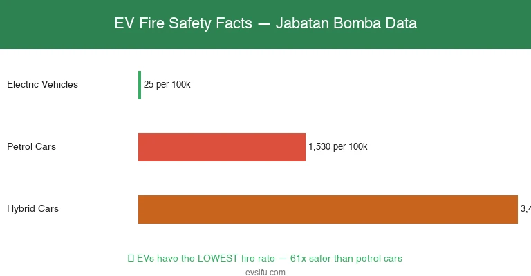 Infographic EV fire safety statistics Malaysia Jabatan Bomba data comparison electric vehicles petrol hybrid