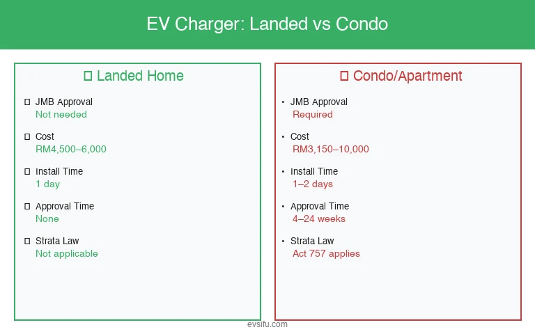 Infographic comparing EV charger installation landed home vs condo Malaysia — approval process, cost, timeline