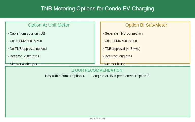 Diagram comparing Option A unit meter vs Option B dedicated TNB sub-meter for condo EV charger installation Malaysia