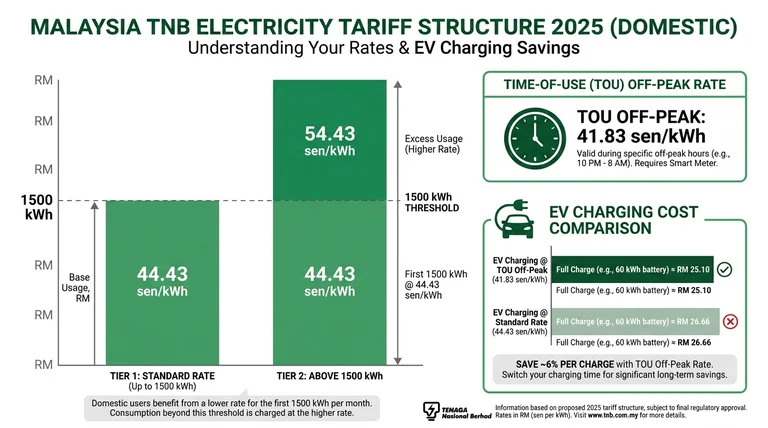 TNB flat tariff structure 2025 infographic showing domestic electricity rates for EV charging Malaysia