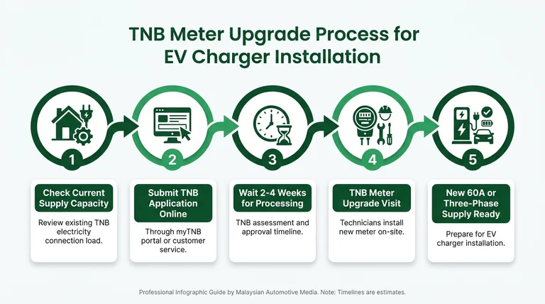 Step-by-step TNB meter upgrade process for EV charger installation Malaysia 2026 infographic